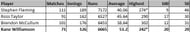 List of leading run scorers in Tests from New Zealand